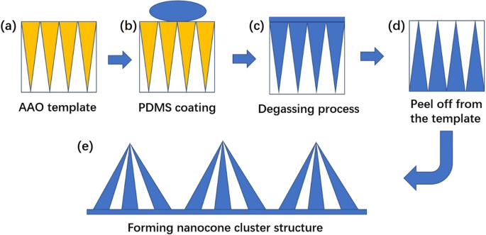 Cost‑Effective PDMS Nanocone Cluster for Ultra‑Low Solar‑Cell Reflectance and Superhydrophobic Self‑Cleaning