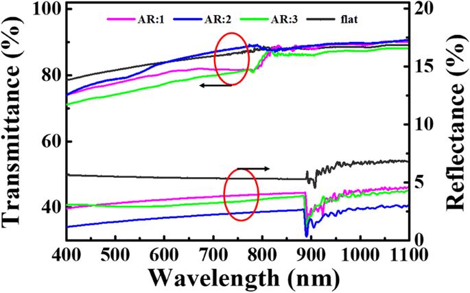Cost‑Effective PDMS Nanocone Cluster for Ultra‑Low Solar‑Cell Reflectance and Superhydrophobic Self‑Cleaning