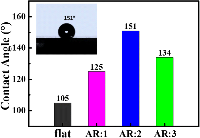 Cost‑Effective PDMS Nanocone Cluster for Ultra‑Low Solar‑Cell Reflectance and Superhydrophobic Self‑Cleaning