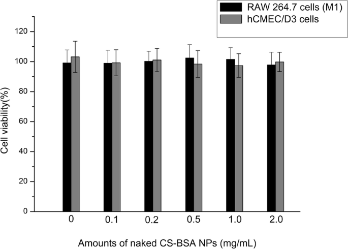 Curcumin‑Loaded Chitosan–Bovine Serum Albumin Nanoparticles Enhance Amyloid‑β42 Clearance and Modulate Macrophage Polarization in Alzheimer’s Disease