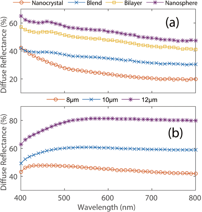 Hybrid TiO₂ Nanocomposite Coating Achieves 80% Diffuse Reflectance and Suppressed Specular Glare