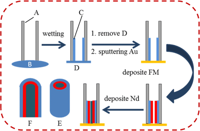 Fabrication and Magnetic Behavior of Nd/Ferromagnet/PA66 Three-Layer Coaxial Nanocables
