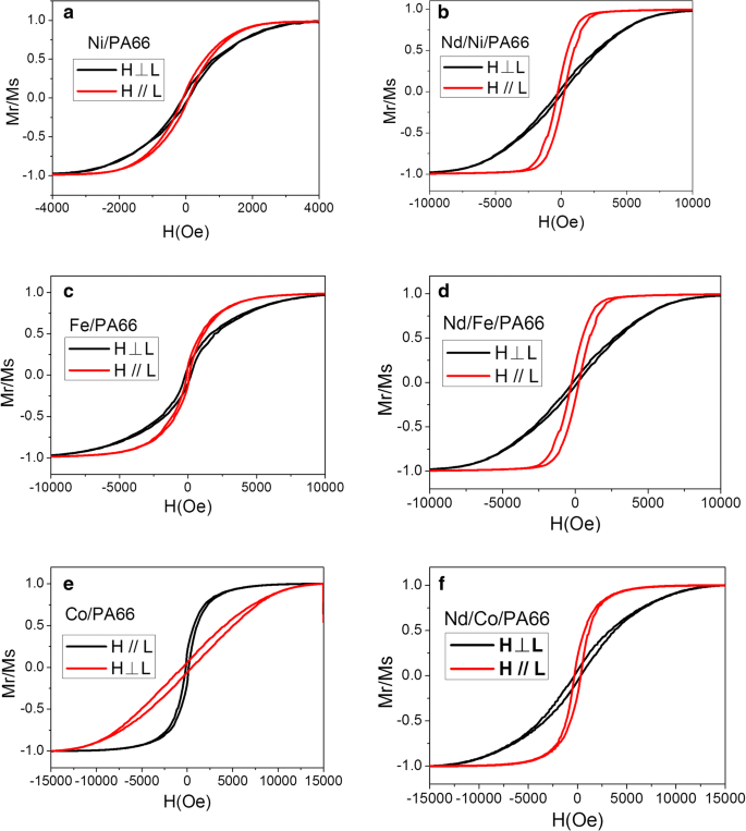 Fabrication and Magnetic Behavior of Nd/Ferromagnet/PA66 Three-Layer Coaxial Nanocables