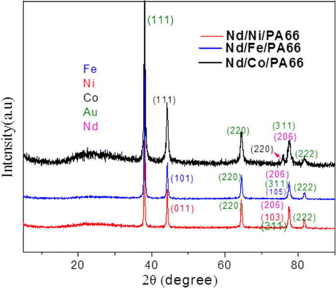 Fabrication and Magnetic Behavior of Nd/Ferromagnet/PA66 Three-Layer Coaxial Nanocables