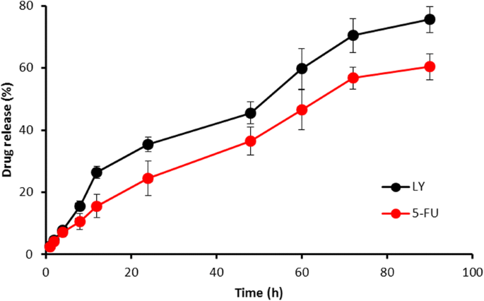 Targeted Co‑Delivery of 5‑Fluorouracil and LY294002 via PEG‑Lipid Nanoparticles Enhances Antitumor Efficacy in Esophageal Squamous Cell Carcinoma