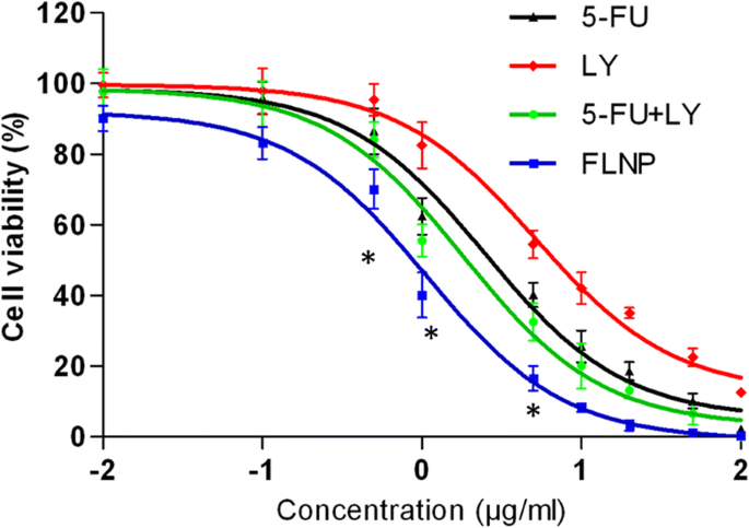 Targeted Co‑Delivery of 5‑Fluorouracil and LY294002 via PEG‑Lipid Nanoparticles Enhances Antitumor Efficacy in Esophageal Squamous Cell Carcinoma