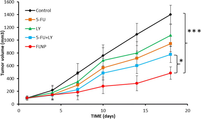 Targeted Co‑Delivery of 5‑Fluorouracil and LY294002 via PEG‑Lipid Nanoparticles Enhances Antitumor Efficacy in Esophageal Squamous Cell Carcinoma