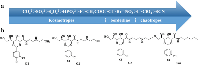 Hofmeister Anion‑Induced Tunable Rheology of Self‑Healing Supramolecular Hydrogels