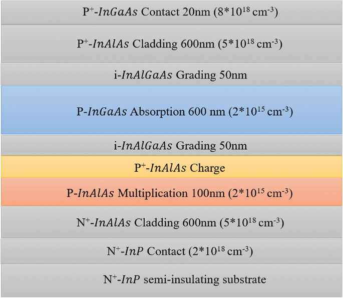 Optimizing Electric‑Field Distribution in InGaAs/InAlAs Single‑Photon Avalanche Photodiodes