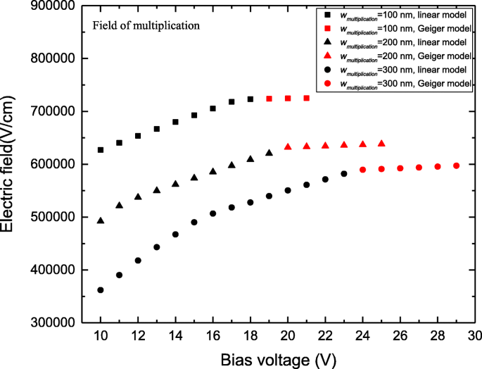Optimizing Electric‑Field Distribution in InGaAs/InAlAs Single‑Photon Avalanche Photodiodes