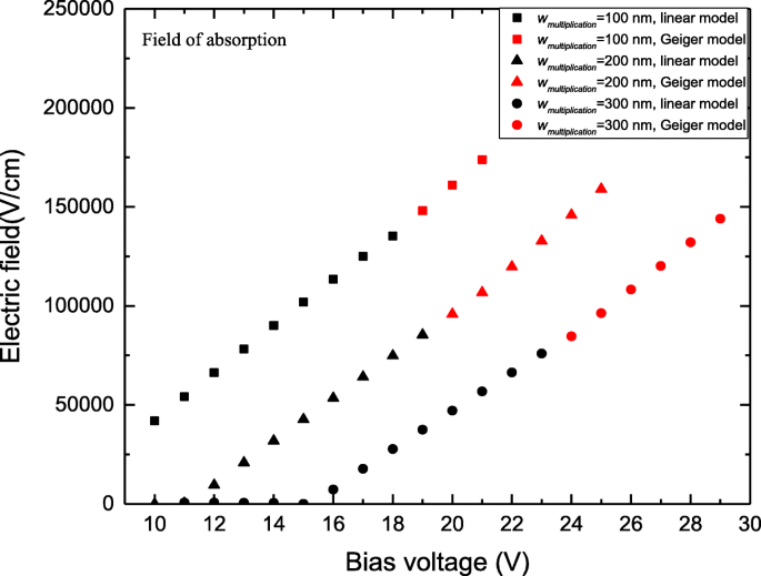 Optimizing Electric‑Field Distribution in InGaAs/InAlAs Single‑Photon Avalanche Photodiodes