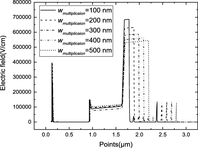 Optimizing Electric‑Field Distribution in InGaAs/InAlAs Single‑Photon Avalanche Photodiodes