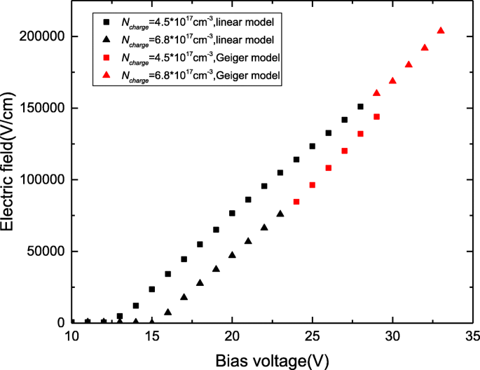 Optimizing Electric‑Field Distribution in InGaAs/InAlAs Single‑Photon Avalanche Photodiodes