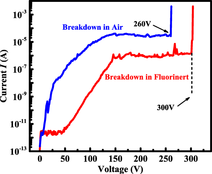 Mo/Au Schottky Contact on β‑Ga₂O₃ Thin Film: Experimental & Theoretical Insights into Reverse‑Bias Transport and Breakdown Characteristics