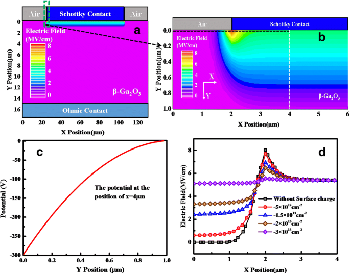 Mo/Au Schottky Contact on β‑Ga₂O₃ Thin Film: Experimental & Theoretical Insights into Reverse‑Bias Transport and Breakdown Characteristics