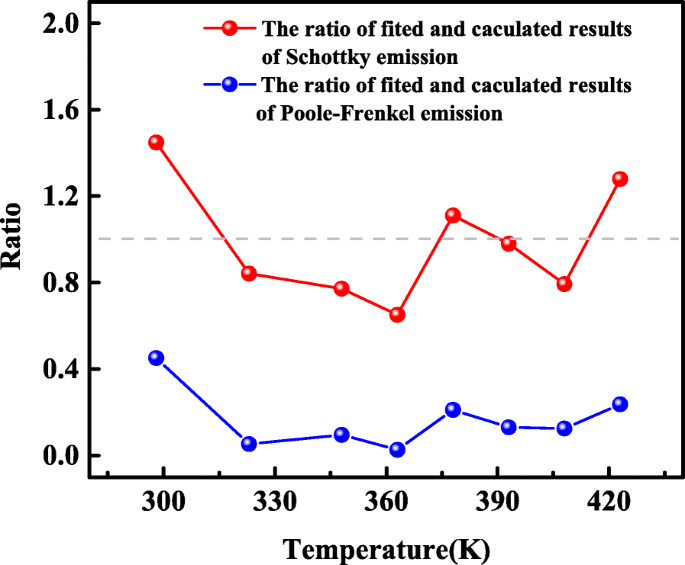 Mo/Au Schottky Contact on β‑Ga₂O₃ Thin Film: Experimental & Theoretical Insights into Reverse‑Bias Transport and Breakdown Characteristics