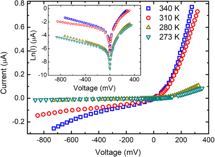 ReSe₂–Au Junctions Show Strong Rectification Across 273–340 K