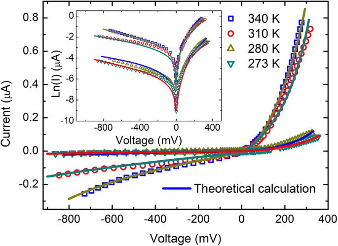 ReSe₂–Au Junctions Show Strong Rectification Across 273–340 K
