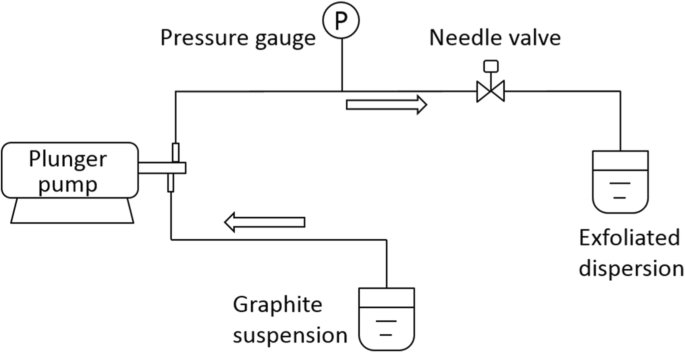 High‑Quality Few‑Layer Graphene Produced by a Simple Needle‑Valve Hydrodynamic Exfoliation
