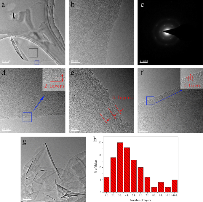 High‑Quality Few‑Layer Graphene Produced by a Simple Needle‑Valve Hydrodynamic Exfoliation
