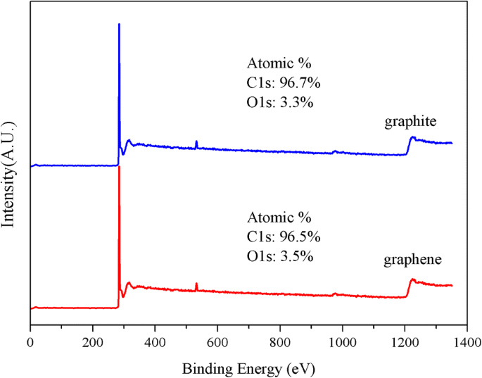 High‑Quality Few‑Layer Graphene Produced by a Simple Needle‑Valve Hydrodynamic Exfoliation