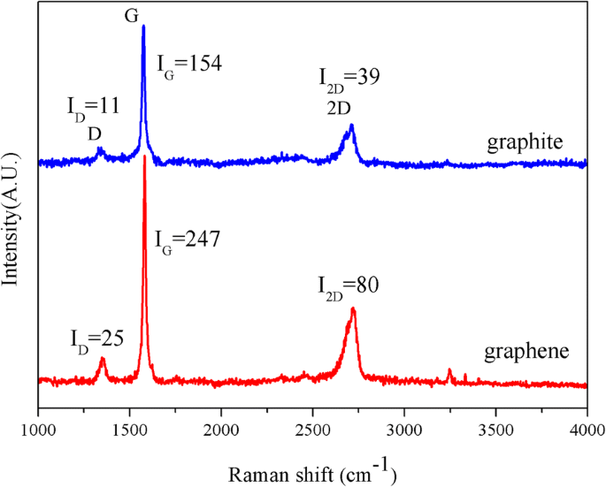 High‑Quality Few‑Layer Graphene Produced by a Simple Needle‑Valve Hydrodynamic Exfoliation