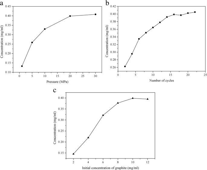 High‑Quality Few‑Layer Graphene Produced by a Simple Needle‑Valve Hydrodynamic Exfoliation