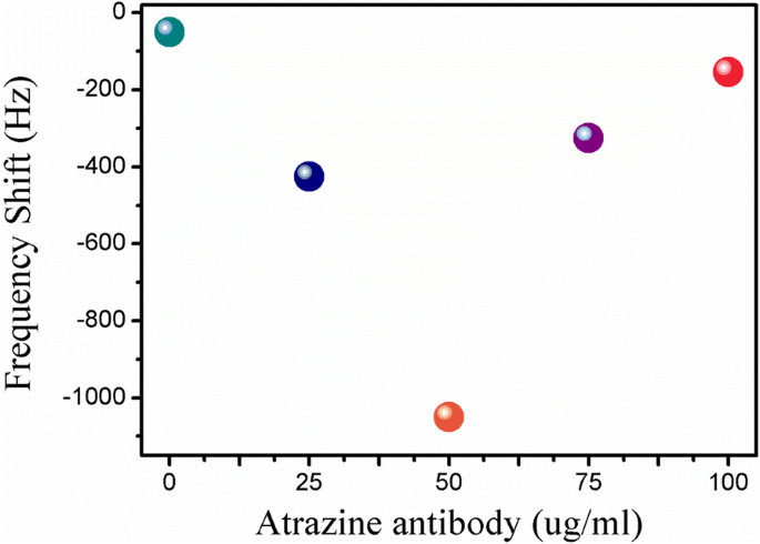 Wireless Magnetoelastic Nanobiosensor Achieves Ultra‑Sensitive Atrazine Detection