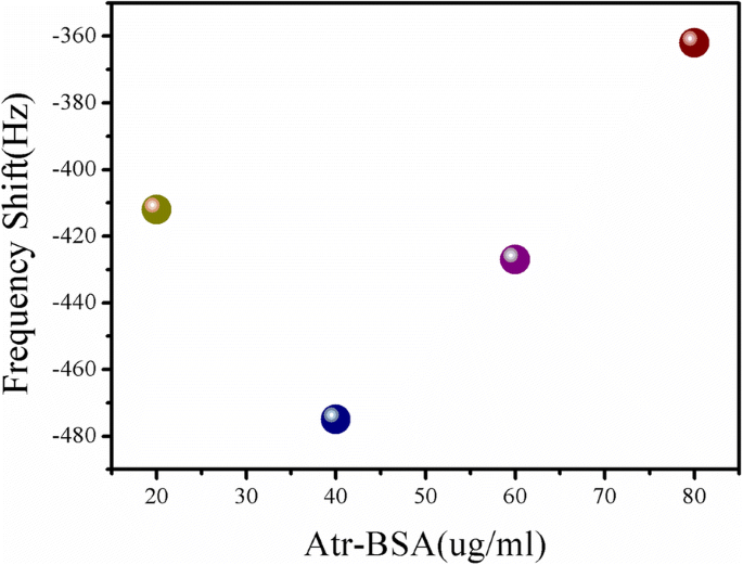 Wireless Magnetoelastic Nanobiosensor Achieves Ultra‑Sensitive Atrazine Detection