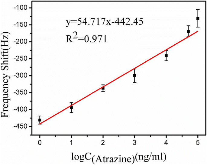Wireless Magnetoelastic Nanobiosensor Achieves Ultra‑Sensitive Atrazine Detection
