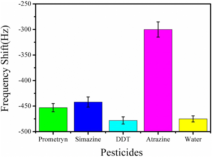 Wireless Magnetoelastic Nanobiosensor Achieves Ultra‑Sensitive Atrazine Detection
