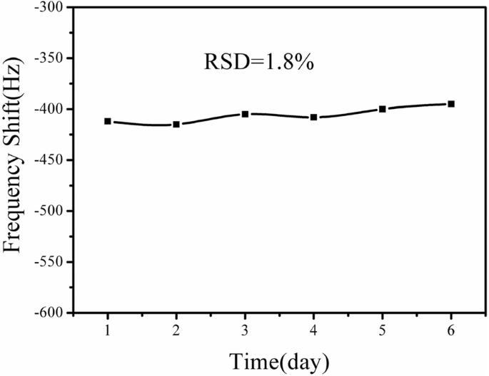 Wireless Magnetoelastic Nanobiosensor Achieves Ultra‑Sensitive Atrazine Detection