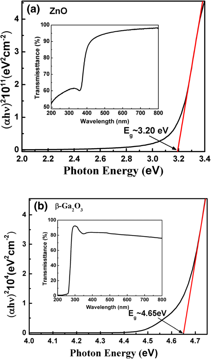 Energy Band Alignment in Atomic‑Layer‑Deposited ZnO/β‑Ga₂O₃ (over 2 01) Heterojunctions Revealed by XPS
