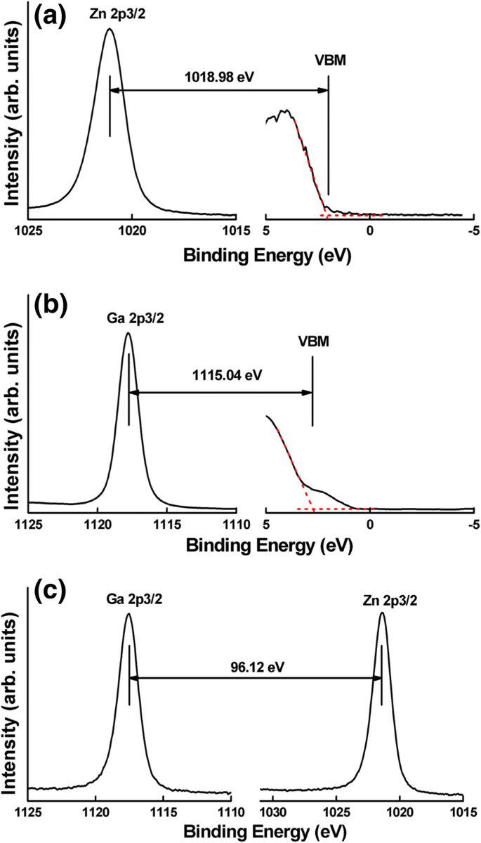 Energy Band Alignment in Atomic‑Layer‑Deposited ZnO/β‑Ga₂O₃ (over 2 01) Heterojunctions Revealed by XPS