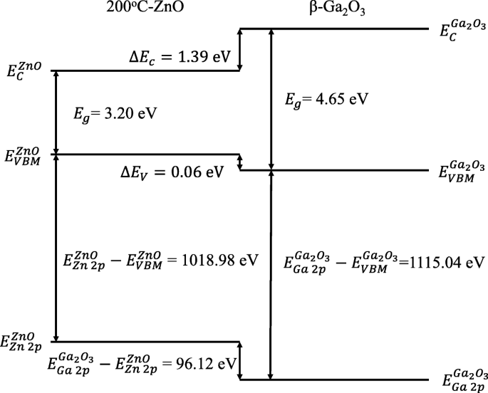 Energy Band Alignment in Atomic‑Layer‑Deposited ZnO/β‑Ga₂O₃ (over 2 01) Heterojunctions Revealed by XPS