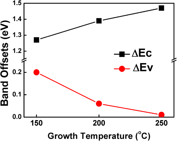 Energy Band Alignment in Atomic‑Layer‑Deposited ZnO/β‑Ga₂O₃ (over 2 01) Heterojunctions Revealed by XPS