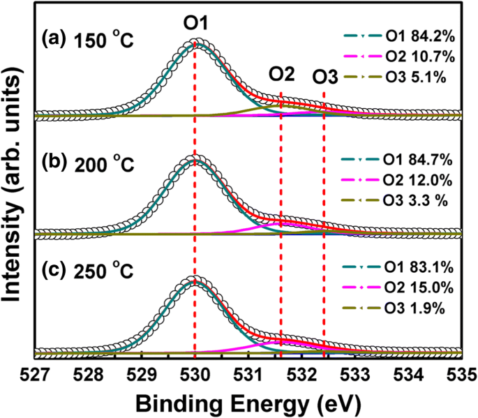Energy Band Alignment in Atomic‑Layer‑Deposited ZnO/β‑Ga₂O₃ (over 2 01) Heterojunctions Revealed by XPS