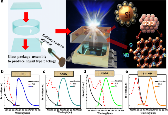Nontoxic Photoluminescent Nanomaterials Deliver High-Color-Quality White LEDs