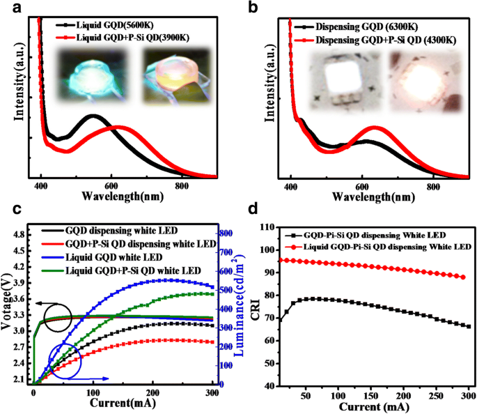 Nontoxic Photoluminescent Nanomaterials Deliver High-Color-Quality White LEDs