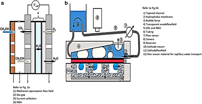 Platinum‑Based Catalysts on Carbon Supports and Conducting Polymers for Direct Methanol Fuel Cells: A Comprehensive Review