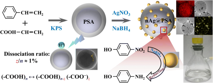 Optimizing Silver Nanoparticle Dispersion on PSA Microspheres via Carboxyl Group Dissociation: Enhanced Catalytic Performance