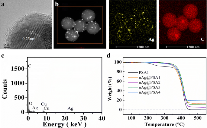 Optimizing Silver Nanoparticle Dispersion on PSA Microspheres via Carboxyl Group Dissociation: Enhanced Catalytic Performance