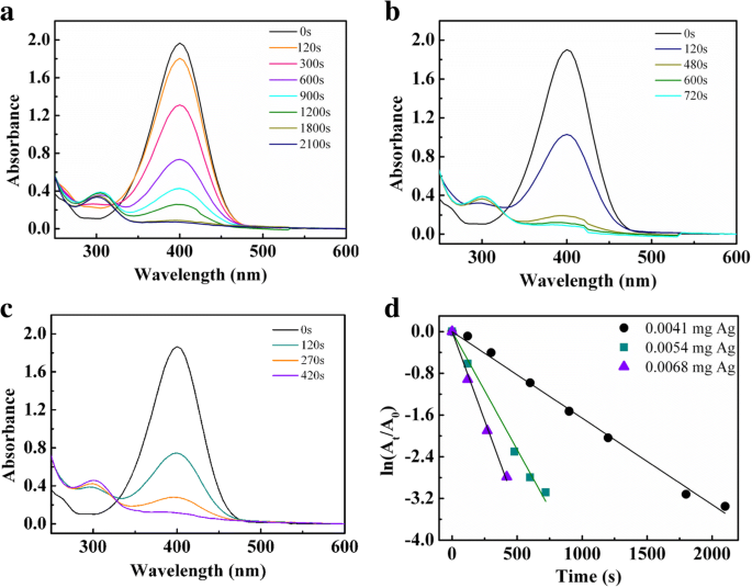Optimizing Silver Nanoparticle Dispersion on PSA Microspheres via Carboxyl Group Dissociation: Enhanced Catalytic Performance