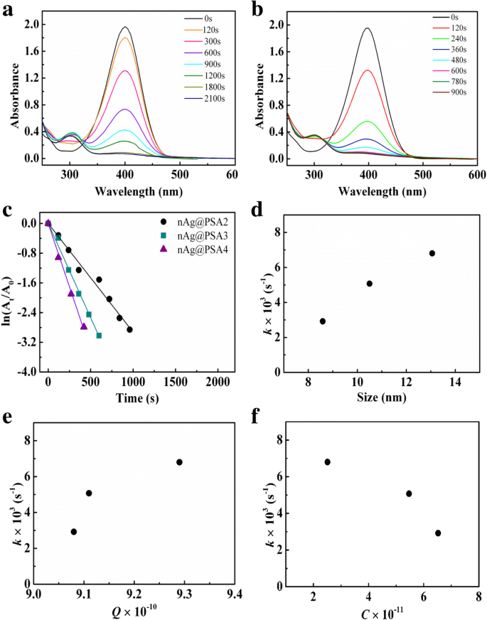 Optimizing Silver Nanoparticle Dispersion on PSA Microspheres via Carboxyl Group Dissociation: Enhanced Catalytic Performance