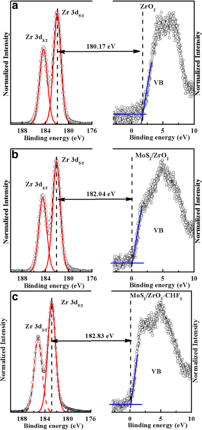Energy Band Alignment in MoS₂/ZrO₂ Heterojunctions: Impact of CHF₃ Plasma Treatment