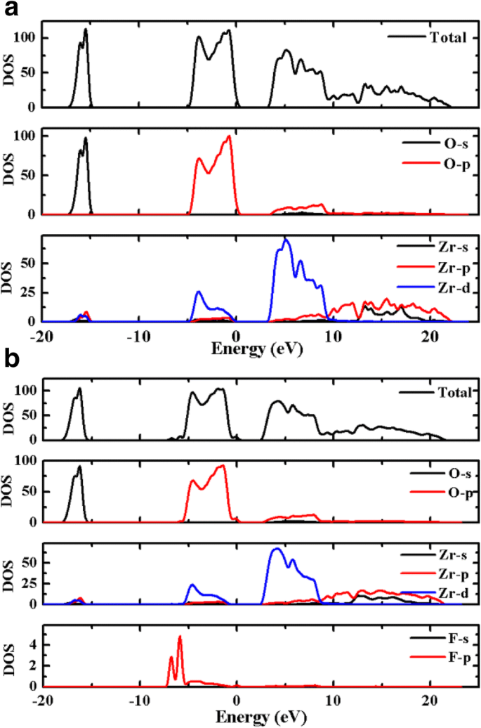 Energy Band Alignment in MoS₂/ZrO₂ Heterojunctions: Impact of CHF₃ Plasma Treatment