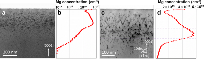 Defect Analysis in Mg‑Implanted vs. Mg‑Doped GaN Layers on Freestanding Substrates