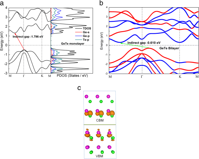 Tunable Electronic Properties of Bilayer α‑GeTe under Variable Interlayer Spacing and External Electric Fields