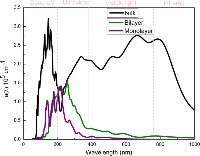 Tunable Electronic Properties of Bilayer α‑GeTe under Variable Interlayer Spacing and External Electric Fields