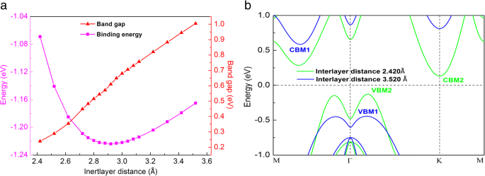 Tunable Electronic Properties of Bilayer α‑GeTe under Variable Interlayer Spacing and External Electric Fields